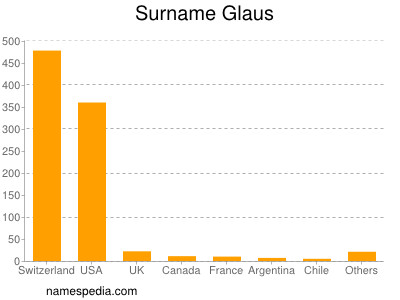 Surname Glaus