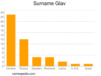 Surname Glav