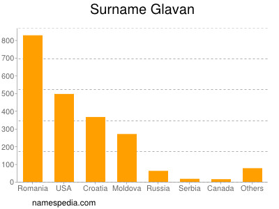 Surname Glavan