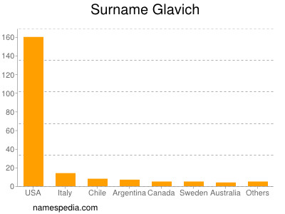 Surname Glavich