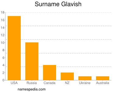 Surname Glavish