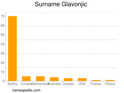 Surname Glavonjic