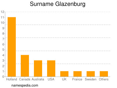 Surname Glazenburg