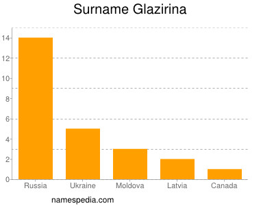 Surname Glazirina