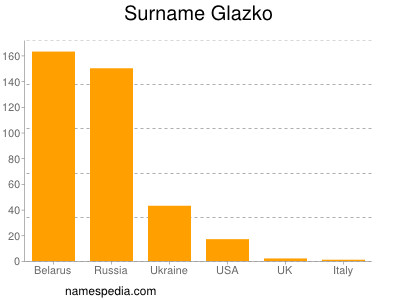 Surname Glazko