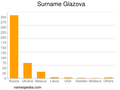 Surname Glazova