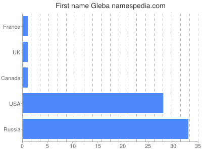 Given name Gleba