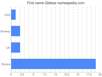 Given name Glebas