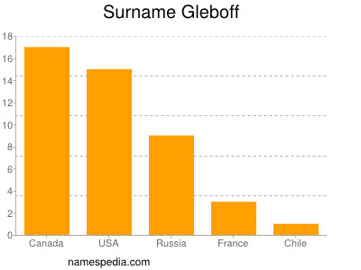 Surname Gleboff