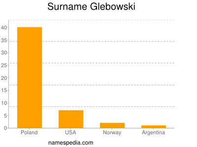 Surname Glebowski