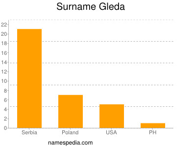 Surname Gleda