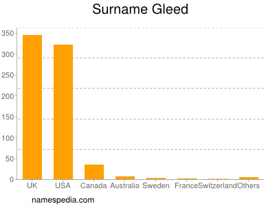 Surname Gleed