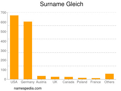 Surname Gleich