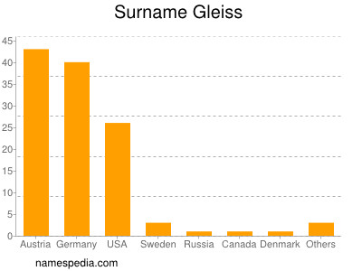 Surname Gleiss