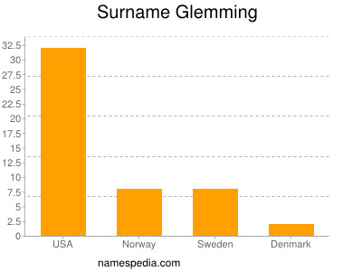 Surname Glemming
