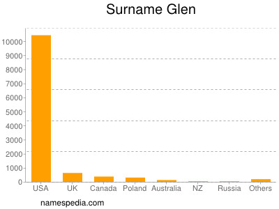 Surname Glen