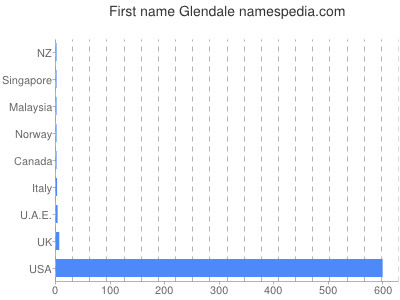 Given name Glendale