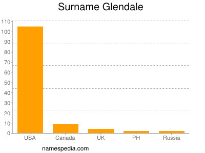 Surname Glendale