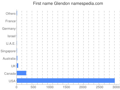 Given name Glendon