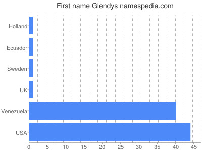 Given name Glendys