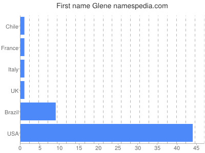 Given name Glene