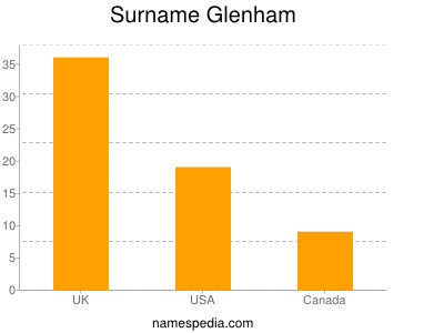 Surname Glenham