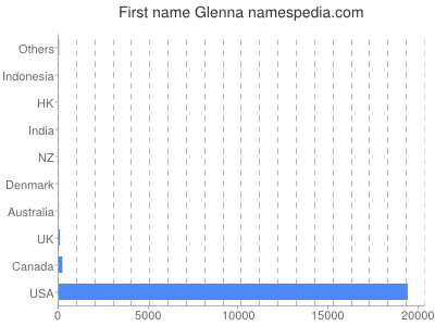 Given name Glenna