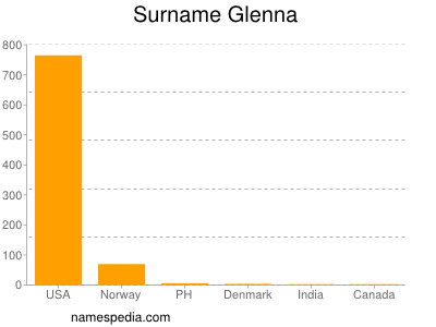 Surname Glenna