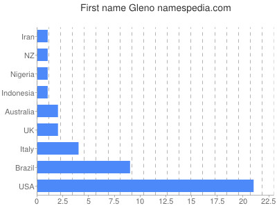 Given name Gleno