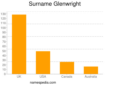 Surname Glenwright