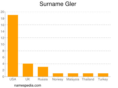 Surname Gler