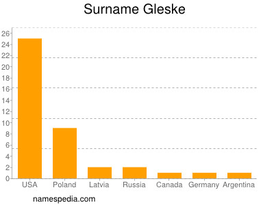 Surname Gleske