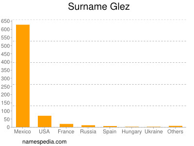Surname Glez