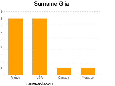 Surname Glia