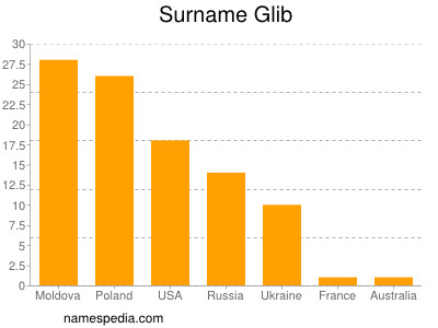 Surname Glib