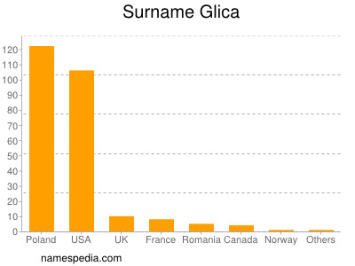 Surname Glica