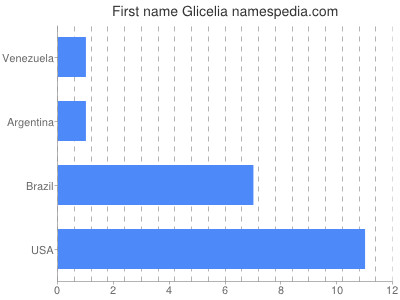 Given name Glicelia
