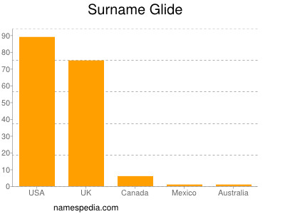Surname Glide