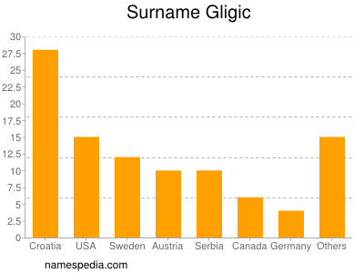 Surname Gligic