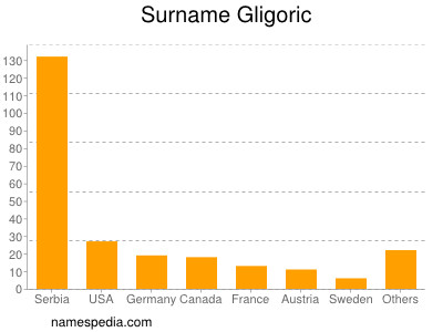 Surname Gligoric
