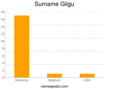 Surname Gligu
