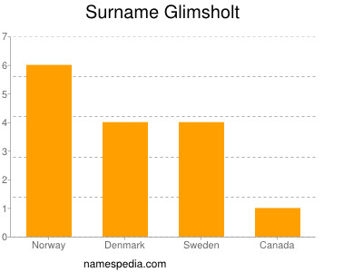 Surname Glimsholt