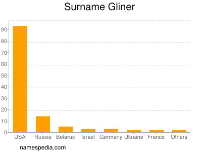 Surname Gliner