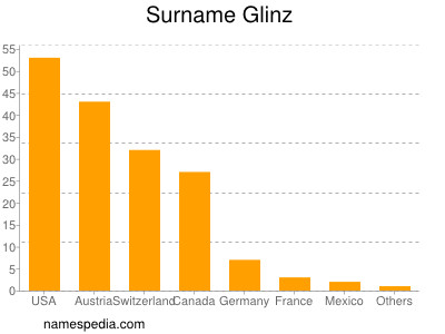 Surname Glinz