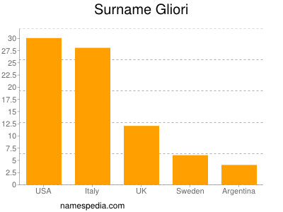 Surname Gliori