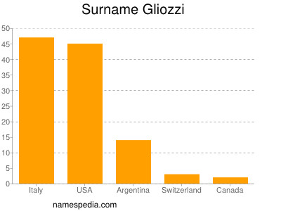 Surname Gliozzi