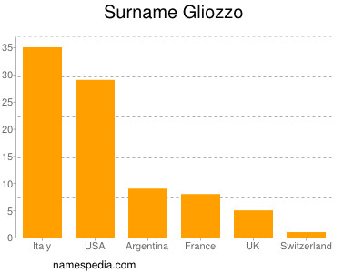 Surname Gliozzo