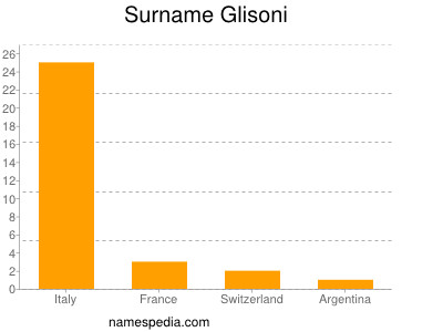 Surname Glisoni