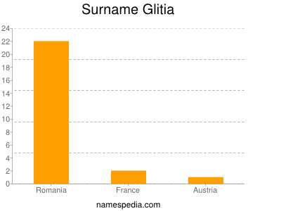 Surname Glitia