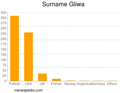 Surname Gliwa